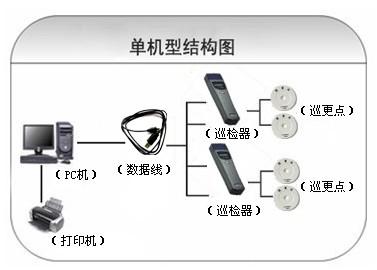 安阳北关区巡更系统六号